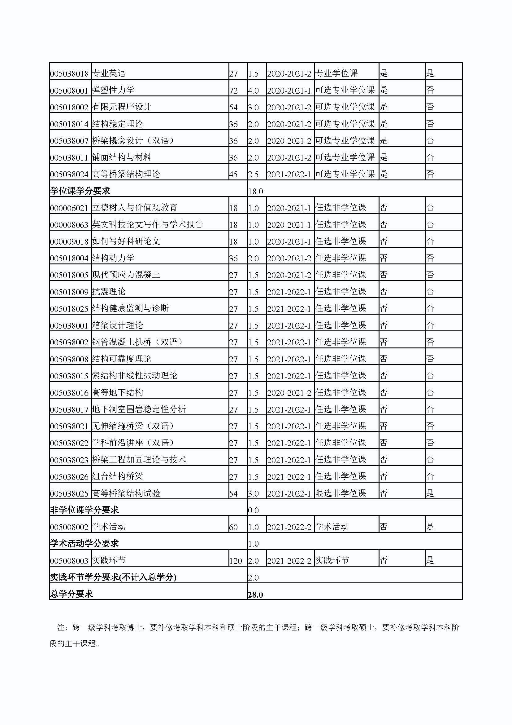 丝瓜视频
2020级桥梁与隧道工程专业培养方案_页面_4