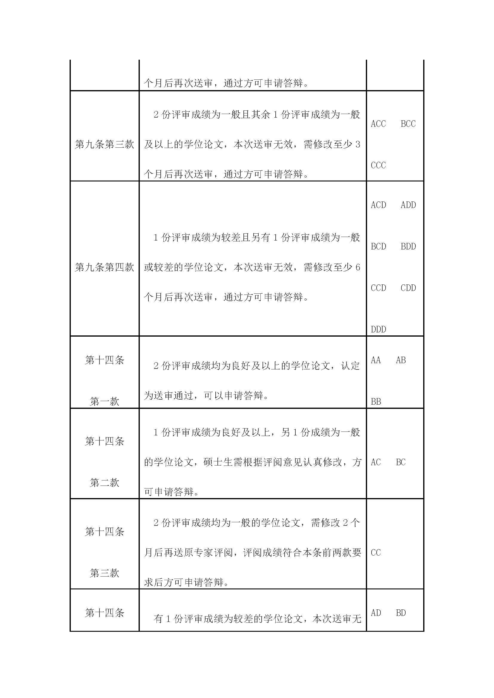 校研[2020] 31号-丝瓜视频
关于印发修订后的研究生学位（毕业）论文送审工作管理办法的通知_页面_10
